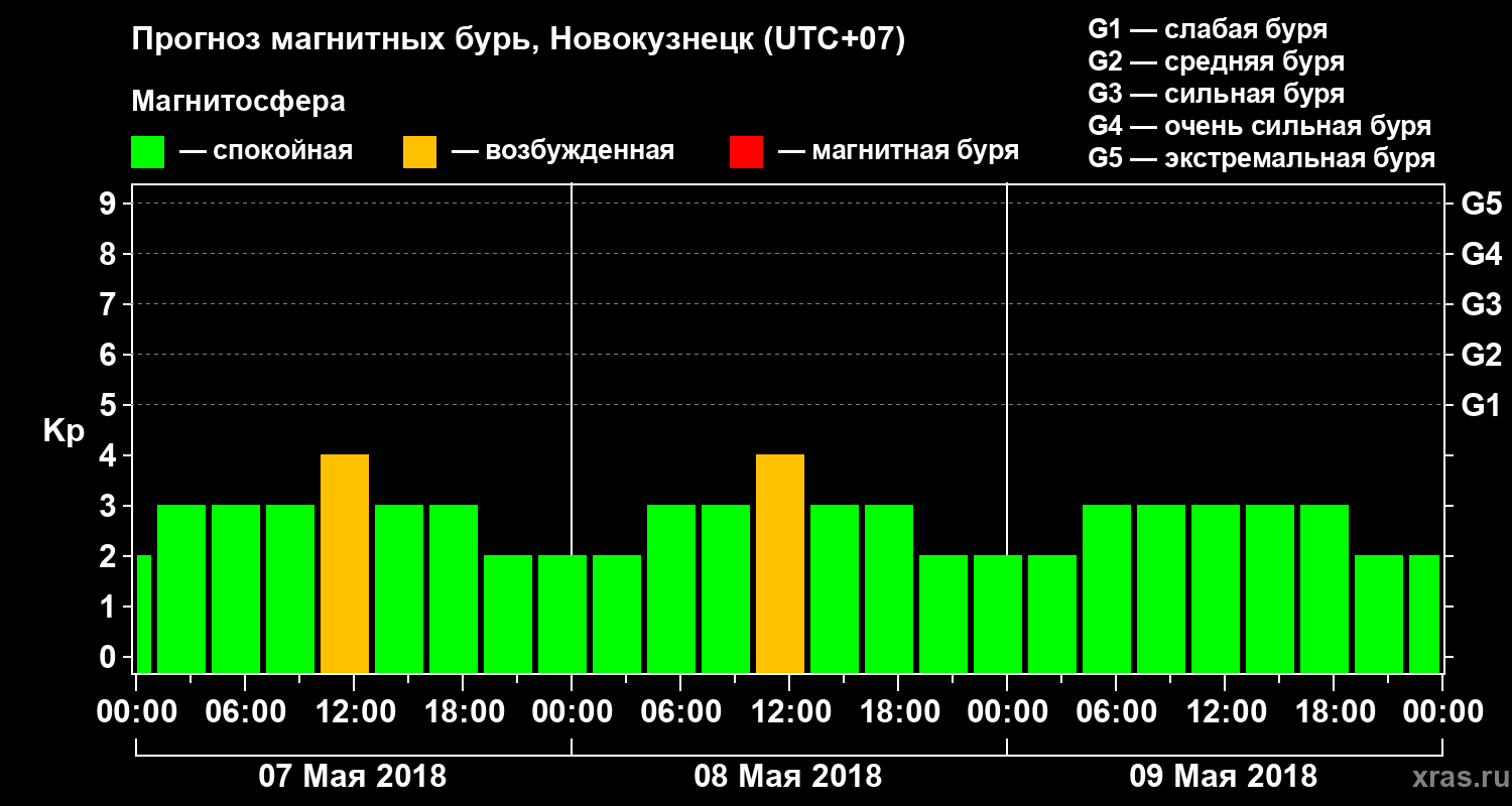 Прогноз геомагнитного индекса Kp