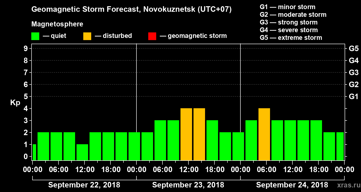 Forecast of the geomagnetic index Kp
