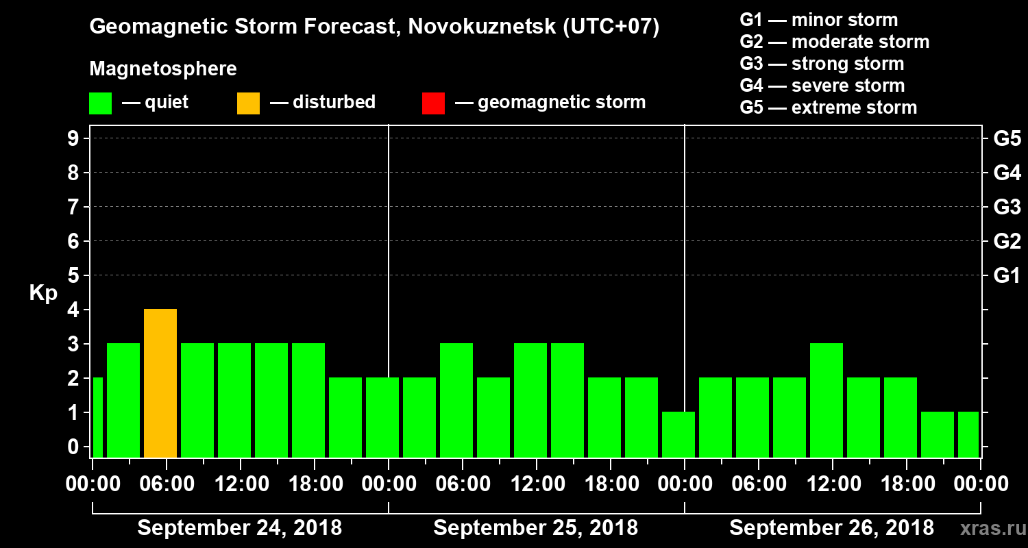 Forecast of the geomagnetic index Kp