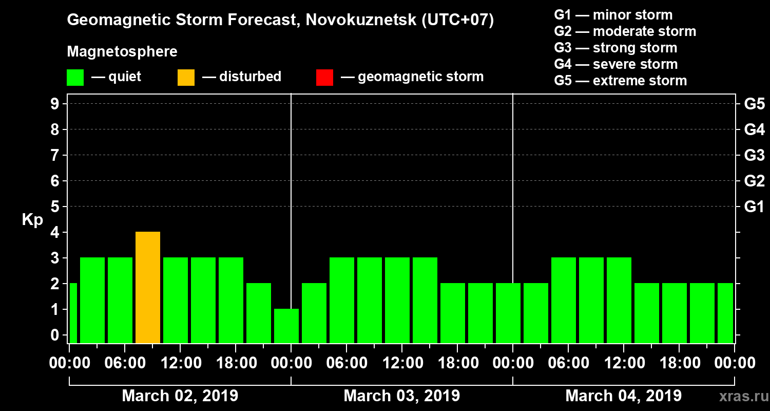 Forecast of the geomagnetic index Kp