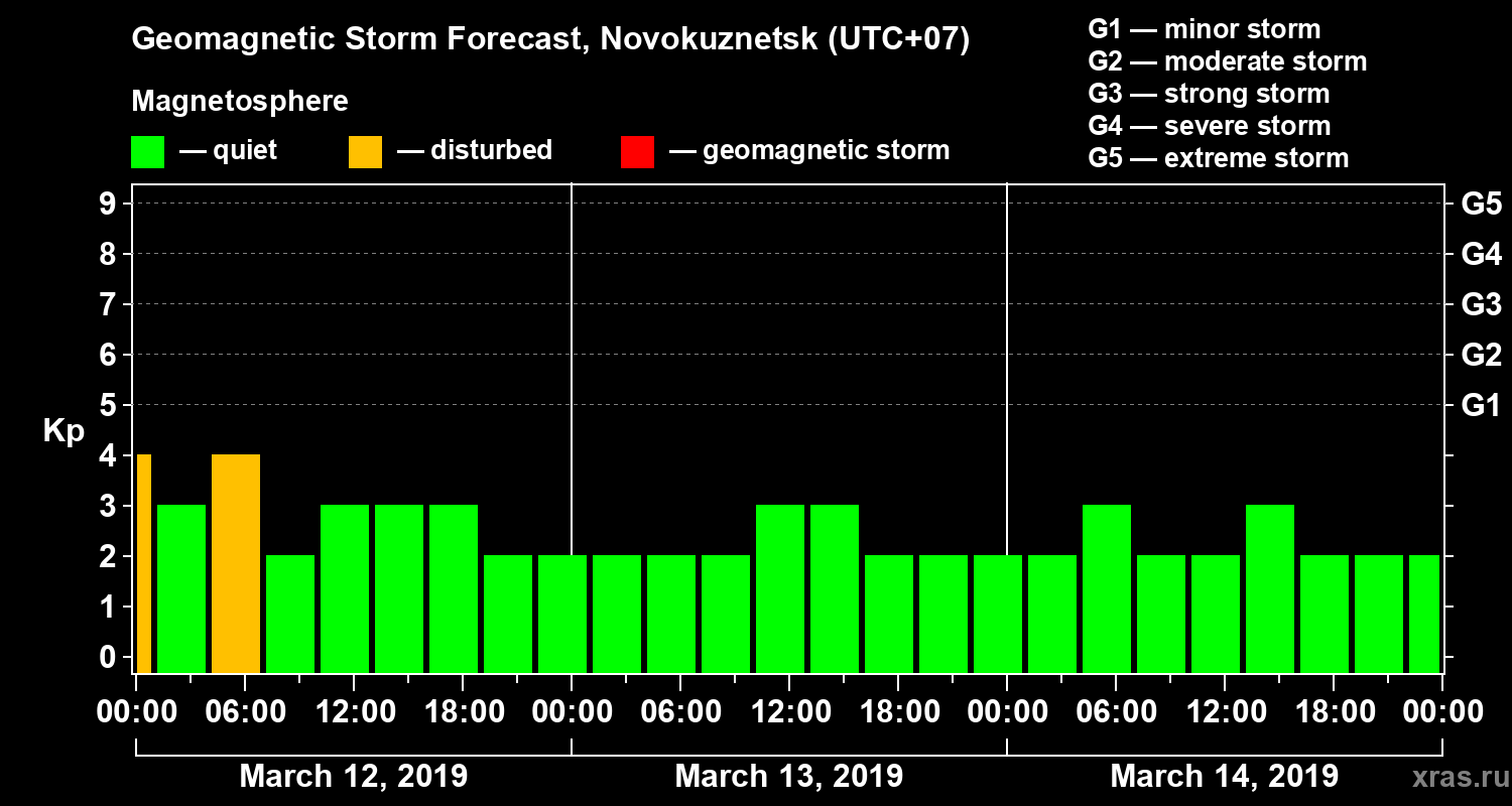 Forecast of the geomagnetic index Kp