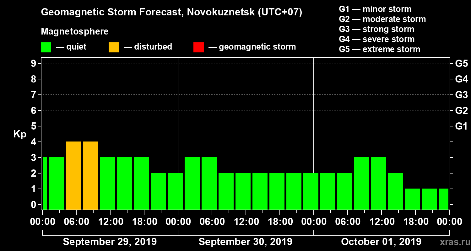 Forecast of the geomagnetic index Kp