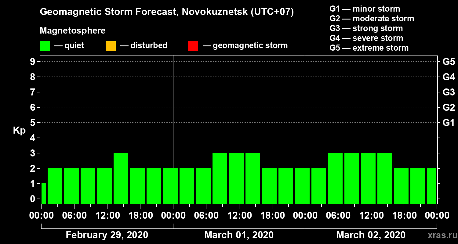 Forecast of the geomagnetic index Kp