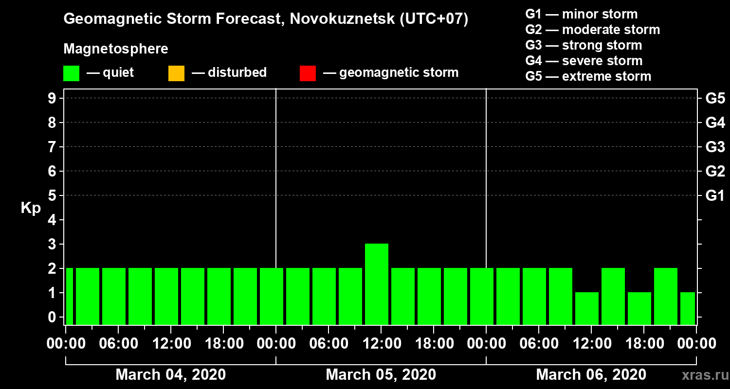 Forecast of the geomagnetic index Kp