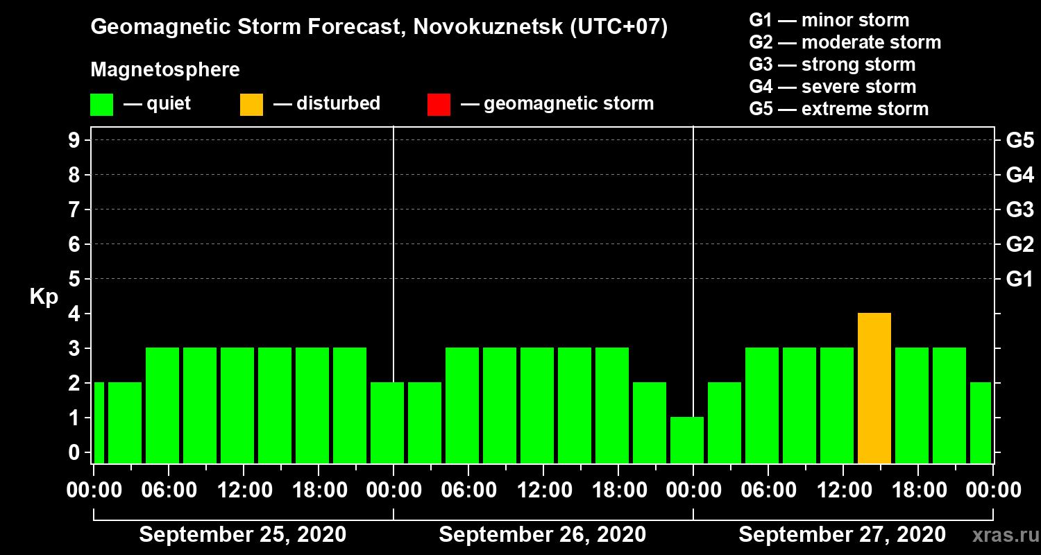 Forecast of the geomagnetic index Kp
