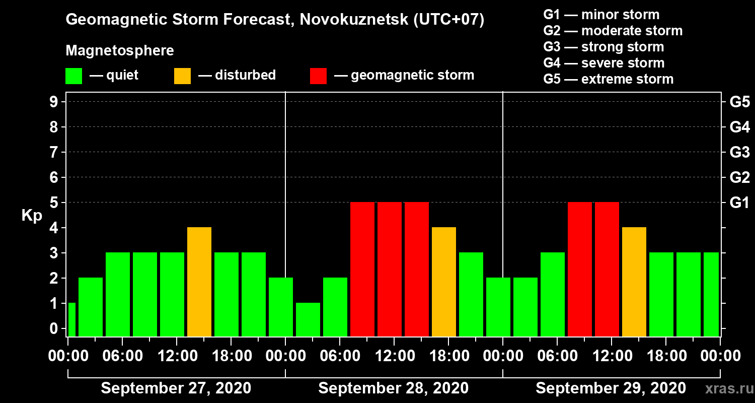 Forecast of the geomagnetic index Kp