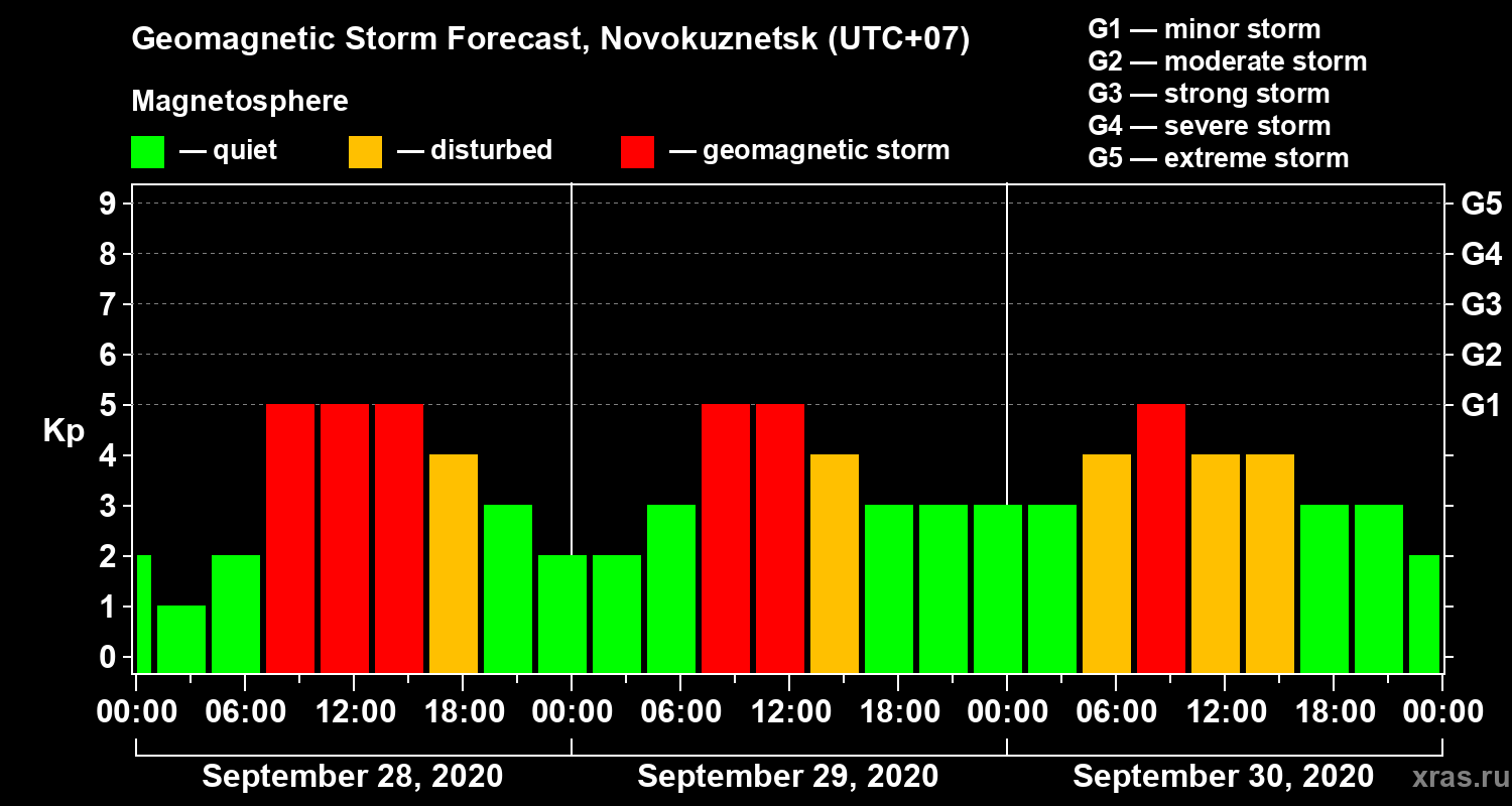 Forecast of the geomagnetic index Kp