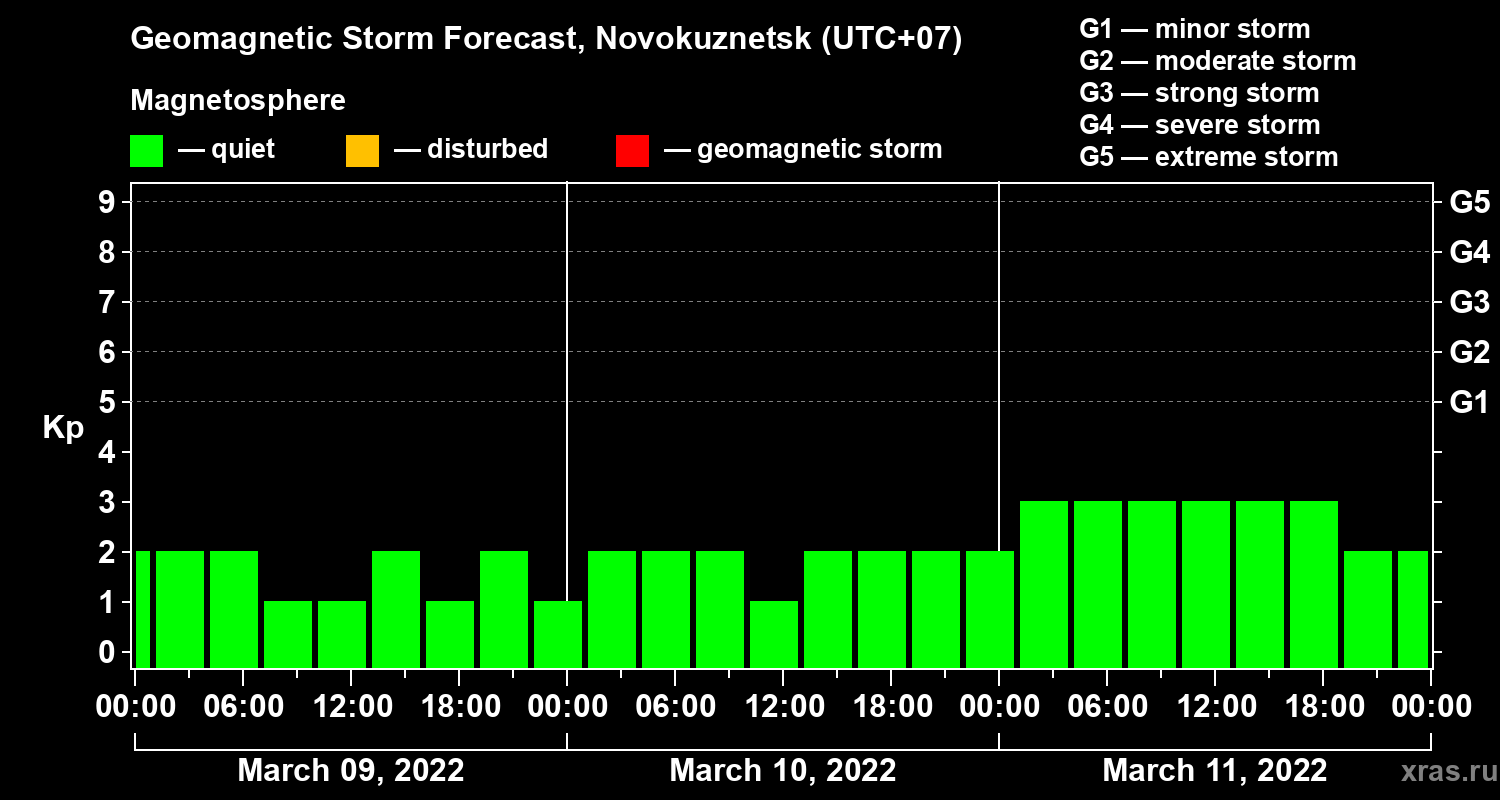 Forecast of the geomagnetic index Kp