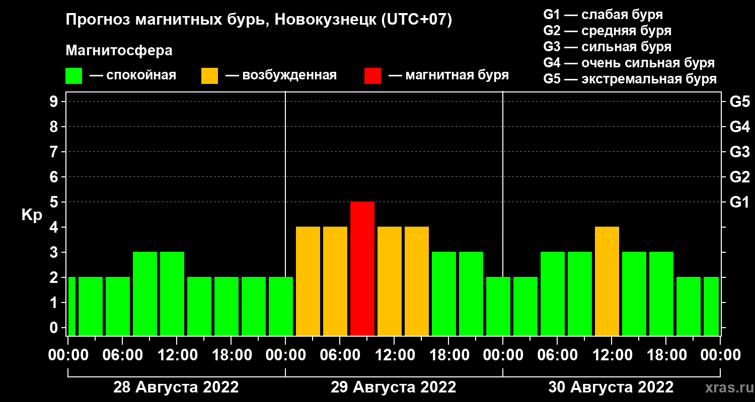 Прогноз геомагнитного индекса Kp