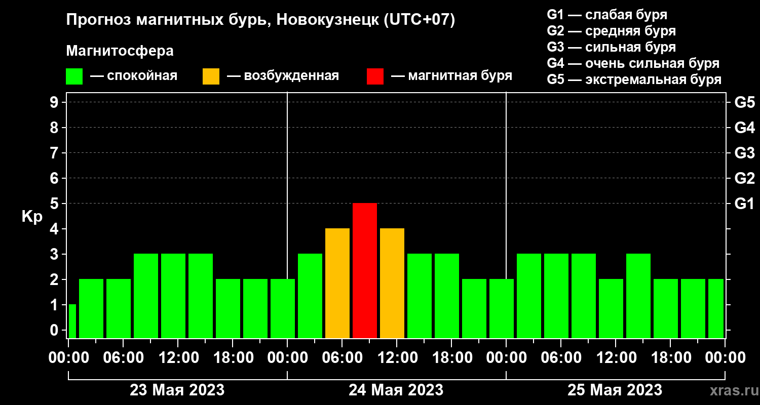 Прогноз геомагнитного индекса Kp