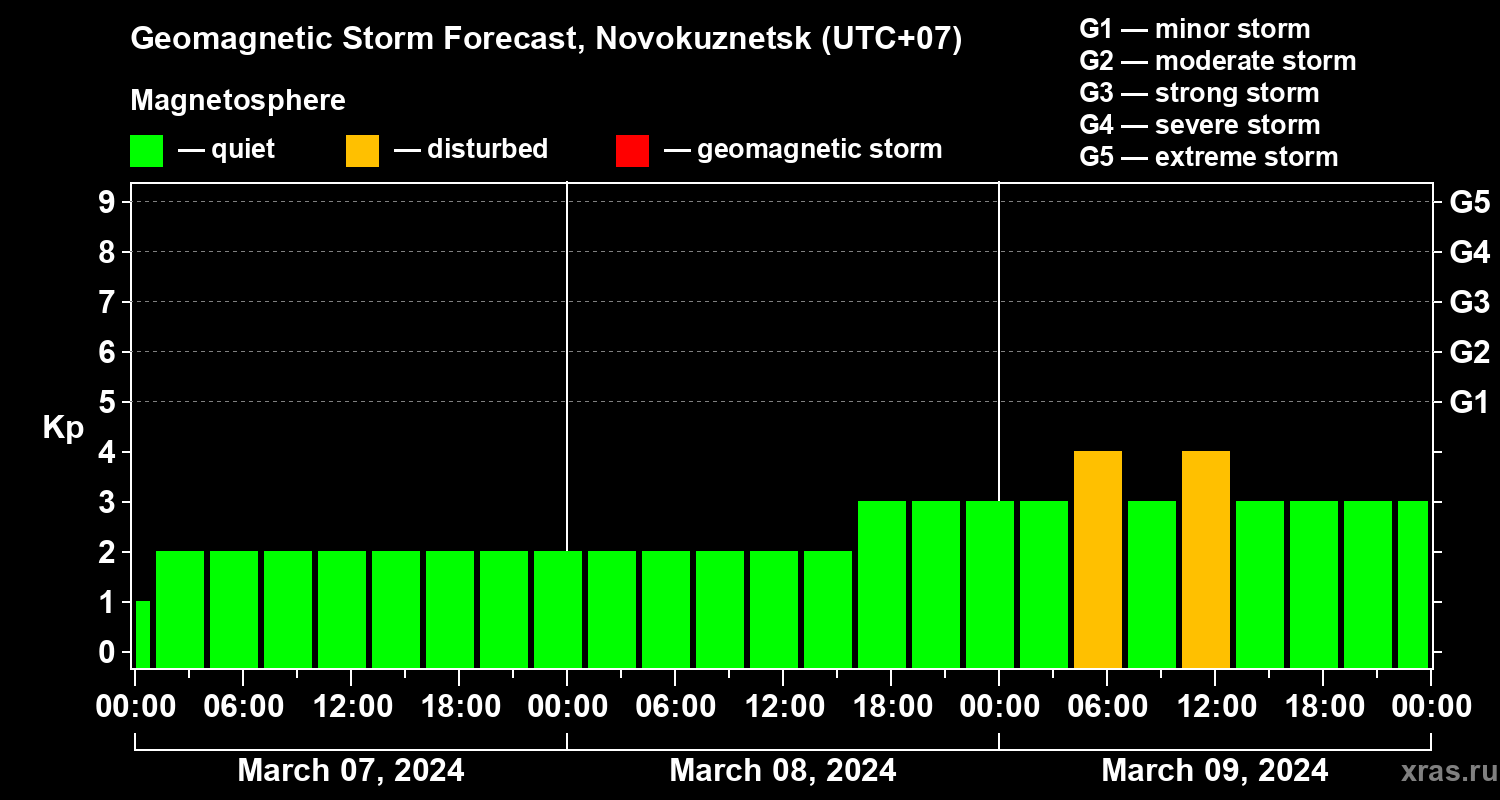 Forecast of the geomagnetic index Kp