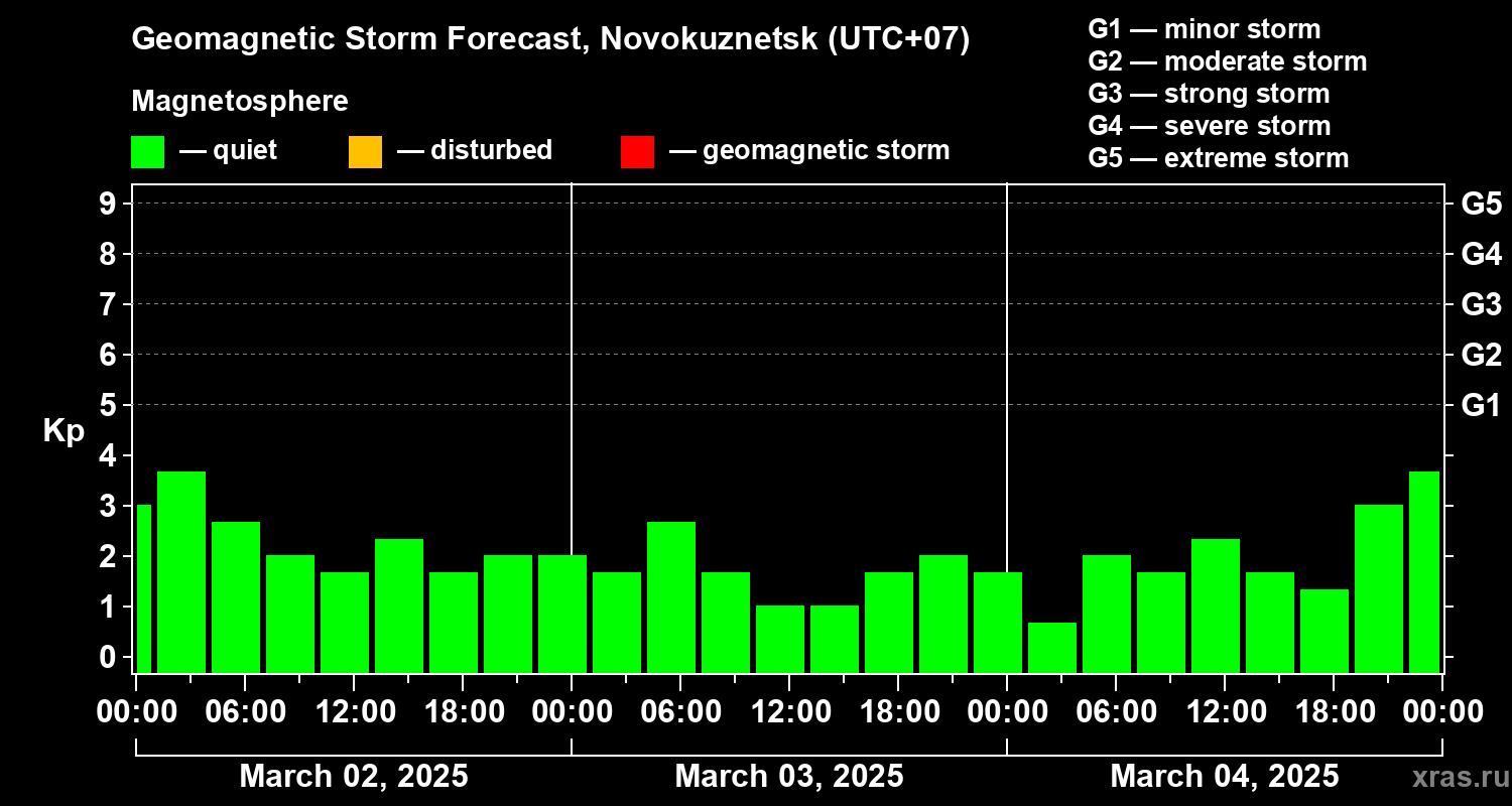 Forecast of the geomagnetic index Kp
