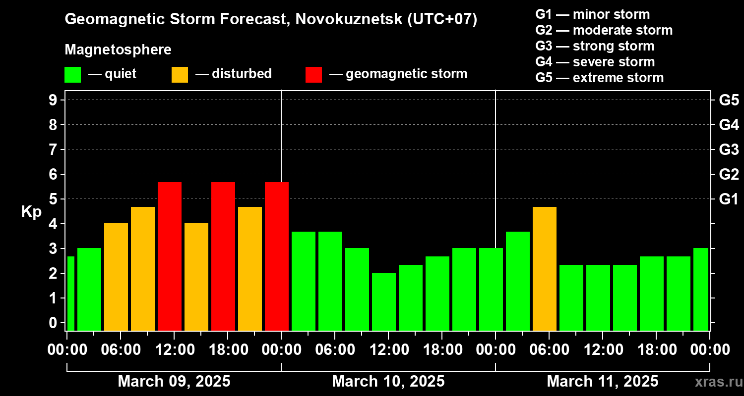 Forecast of the geomagnetic index Kp
