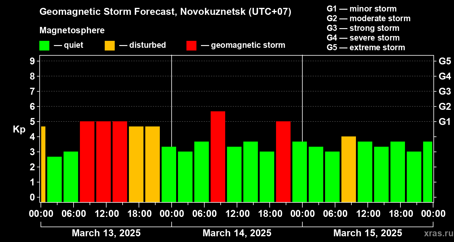 Forecast of the geomagnetic index Kp