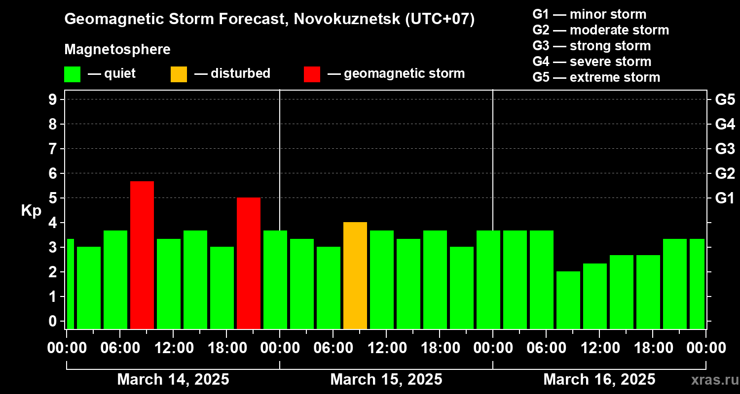 Forecast of the geomagnetic index Kp