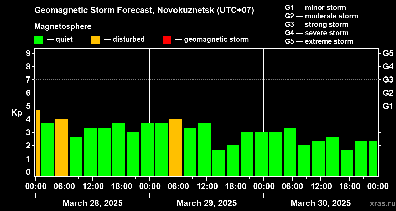 Forecast of the geomagnetic index Kp