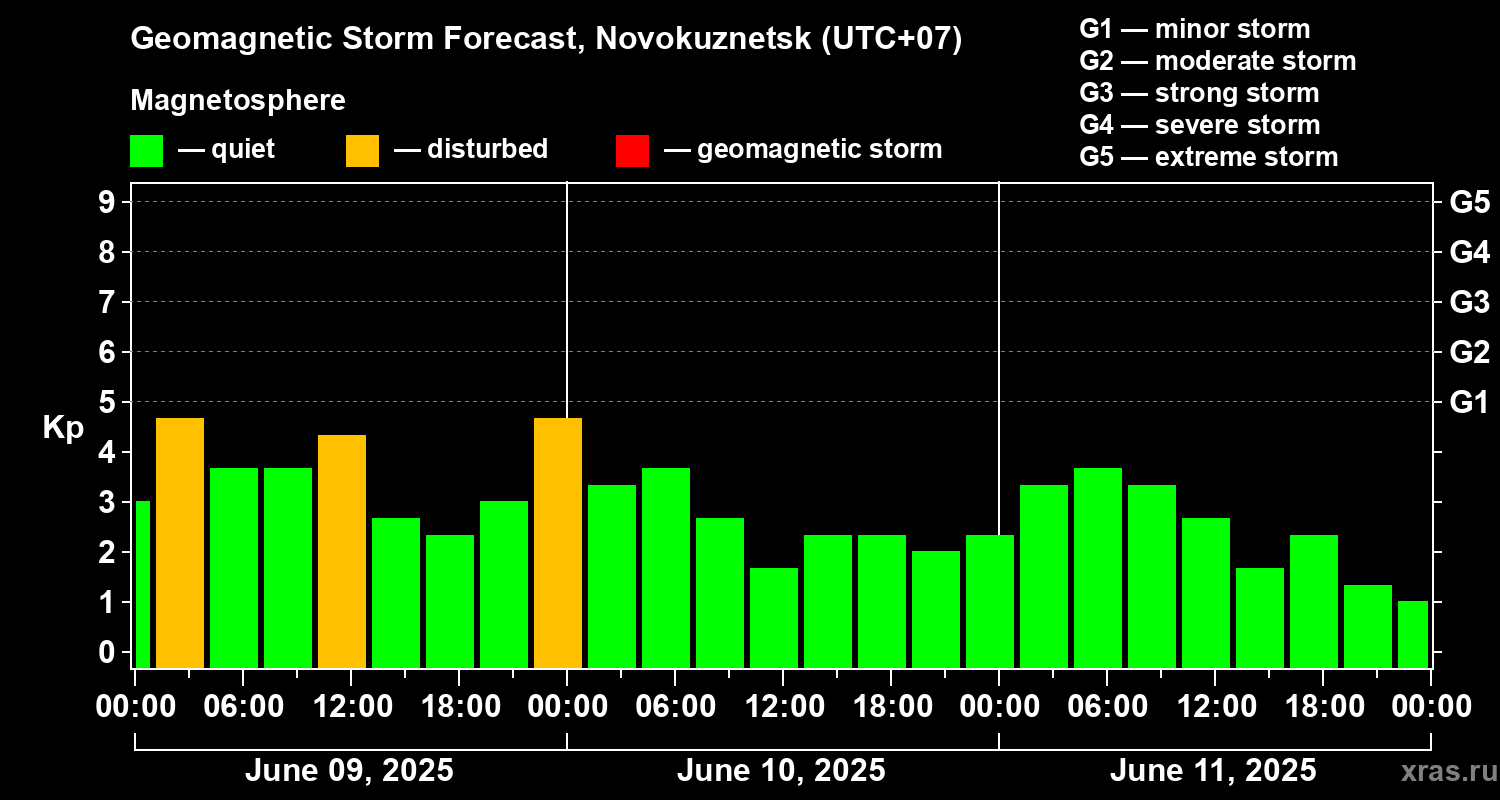 Forecast of the geomagnetic index Kp