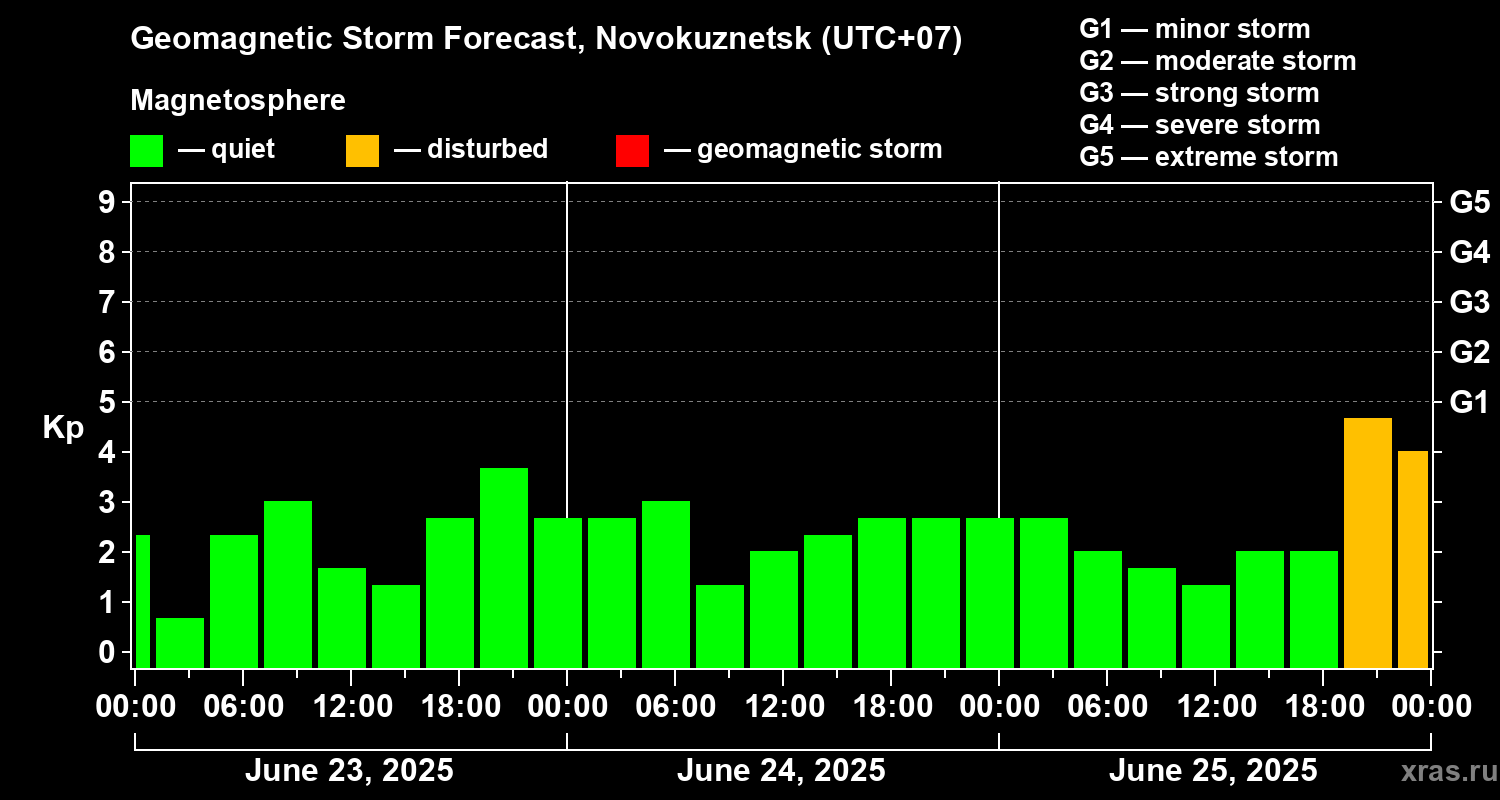 Forecast of the geomagnetic index Kp