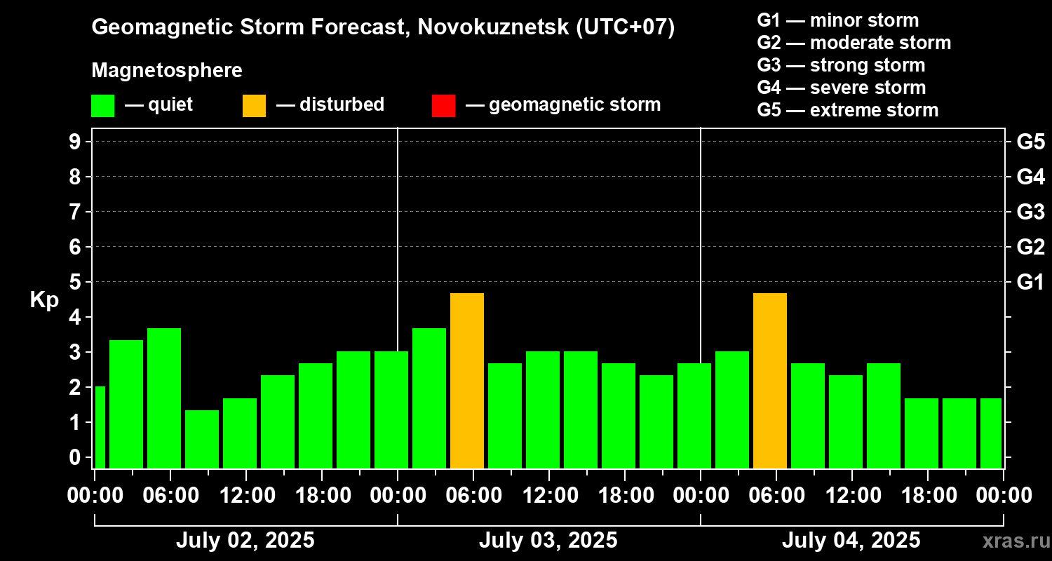 Forecast of the geomagnetic index Kp