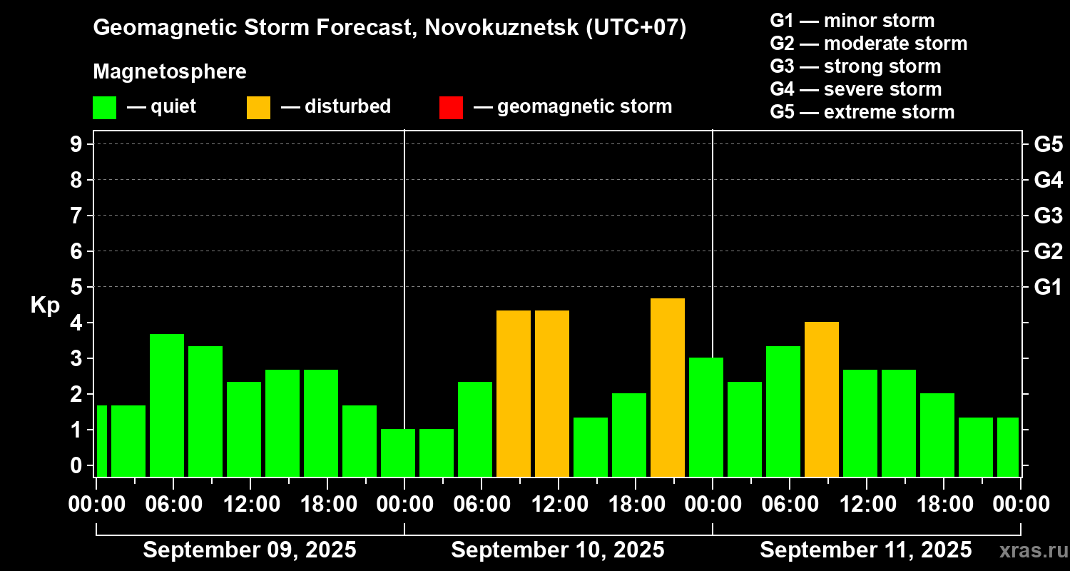 Forecast of the geomagnetic index Kp