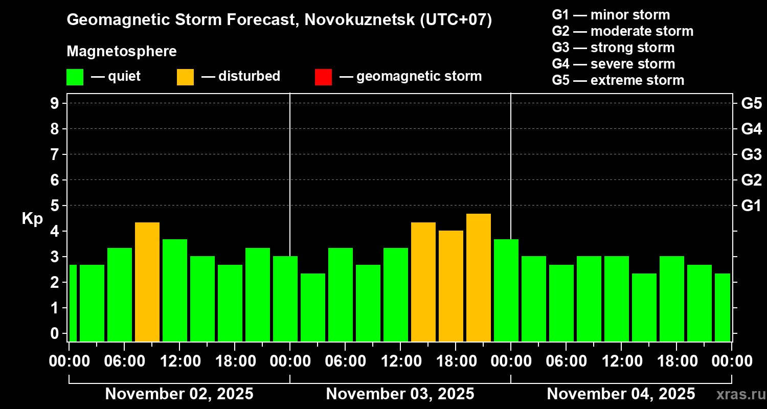 Forecast of the geomagnetic index Kp