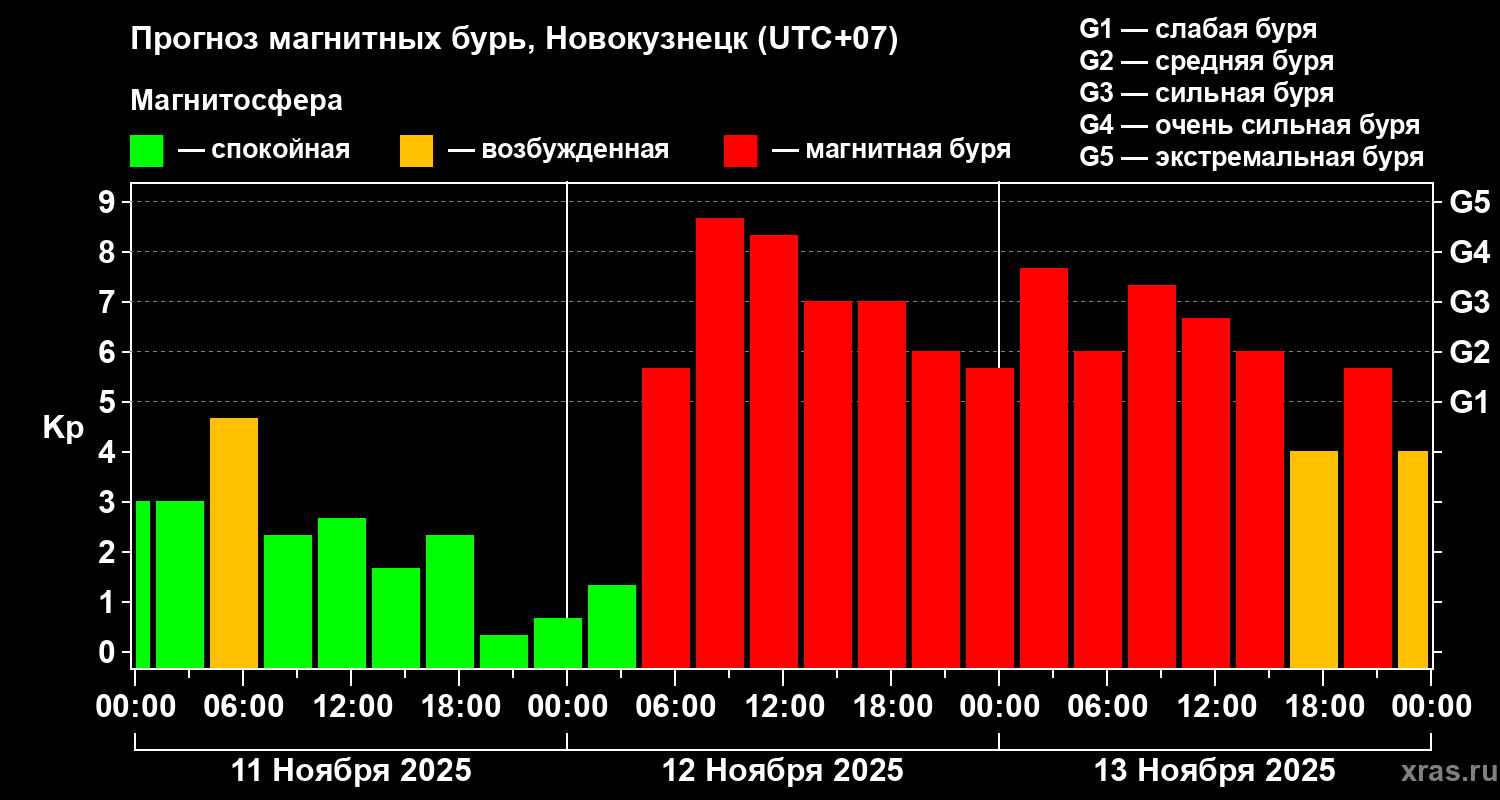 Прогноз геомагнитного индекса Kp