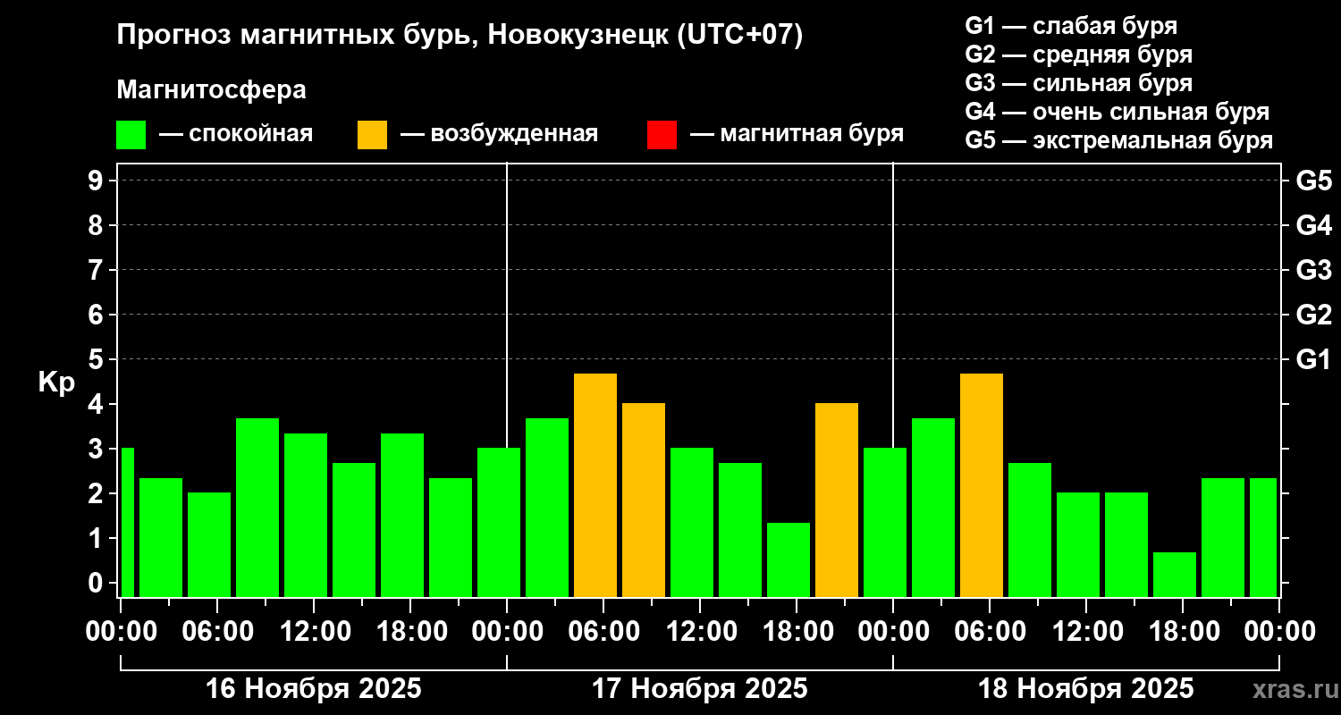 Прогноз геомагнитного индекса Kp