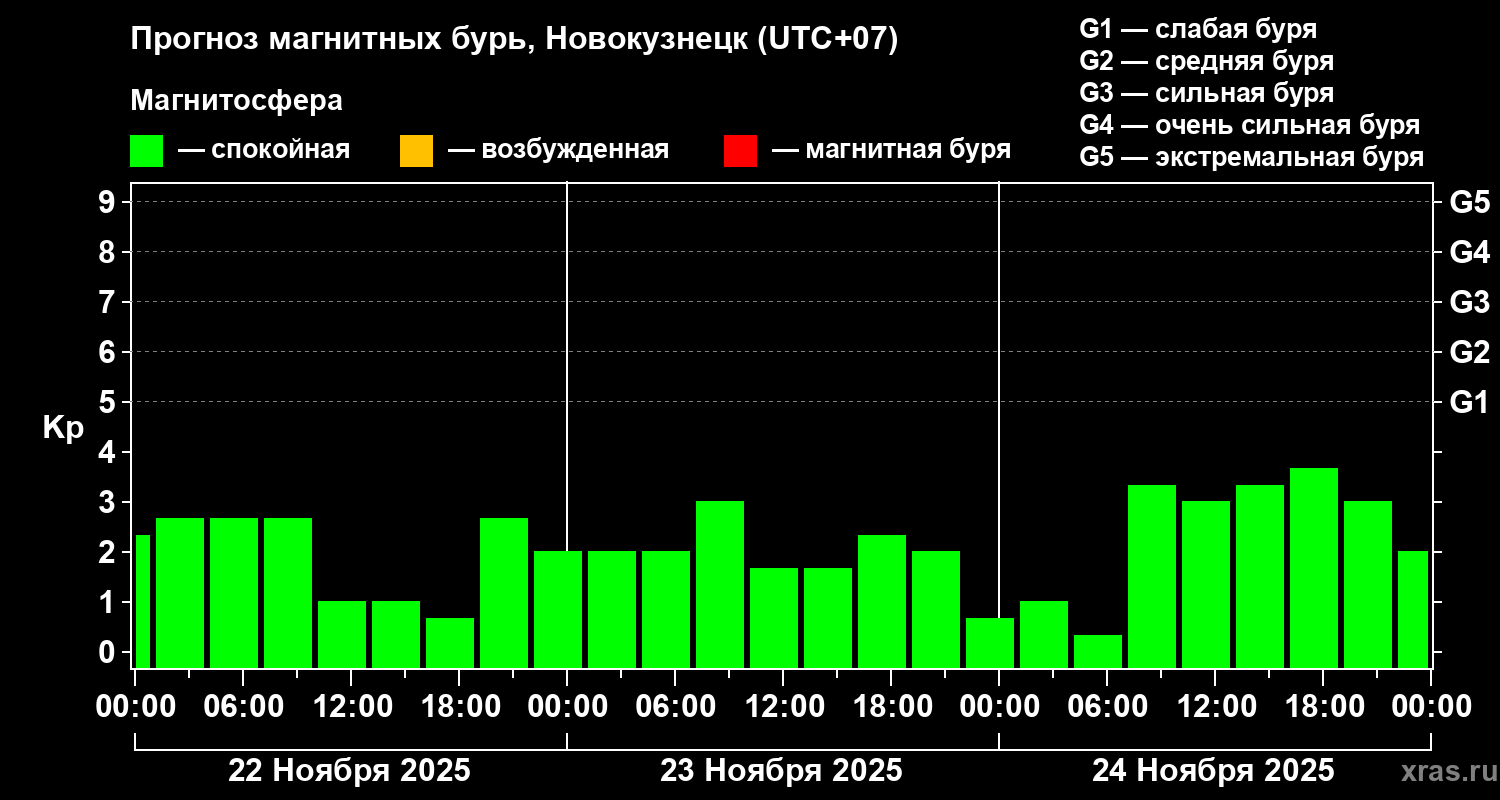 Прогноз геомагнитного индекса Kp