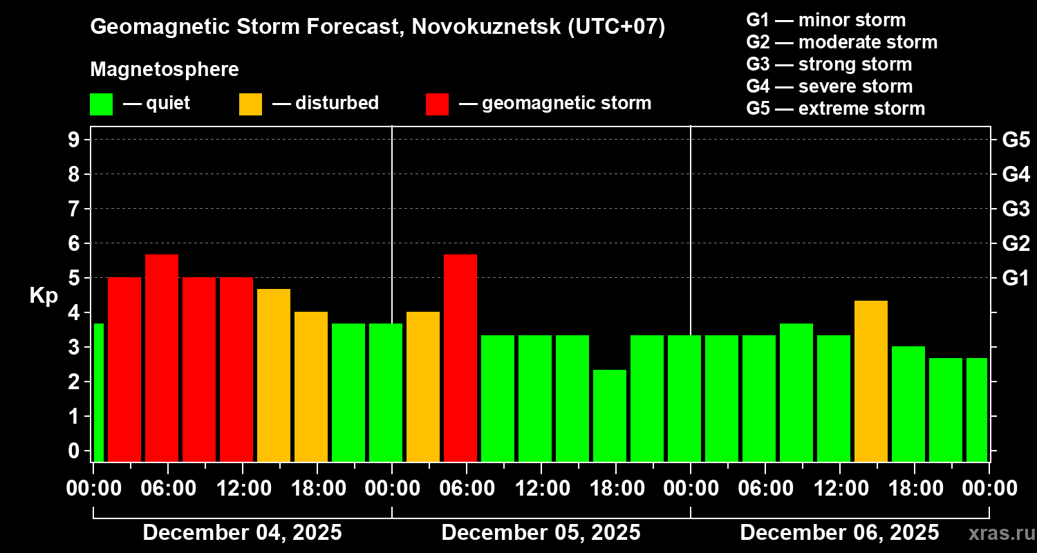 Forecast of the geomagnetic index&nbsp;Kp