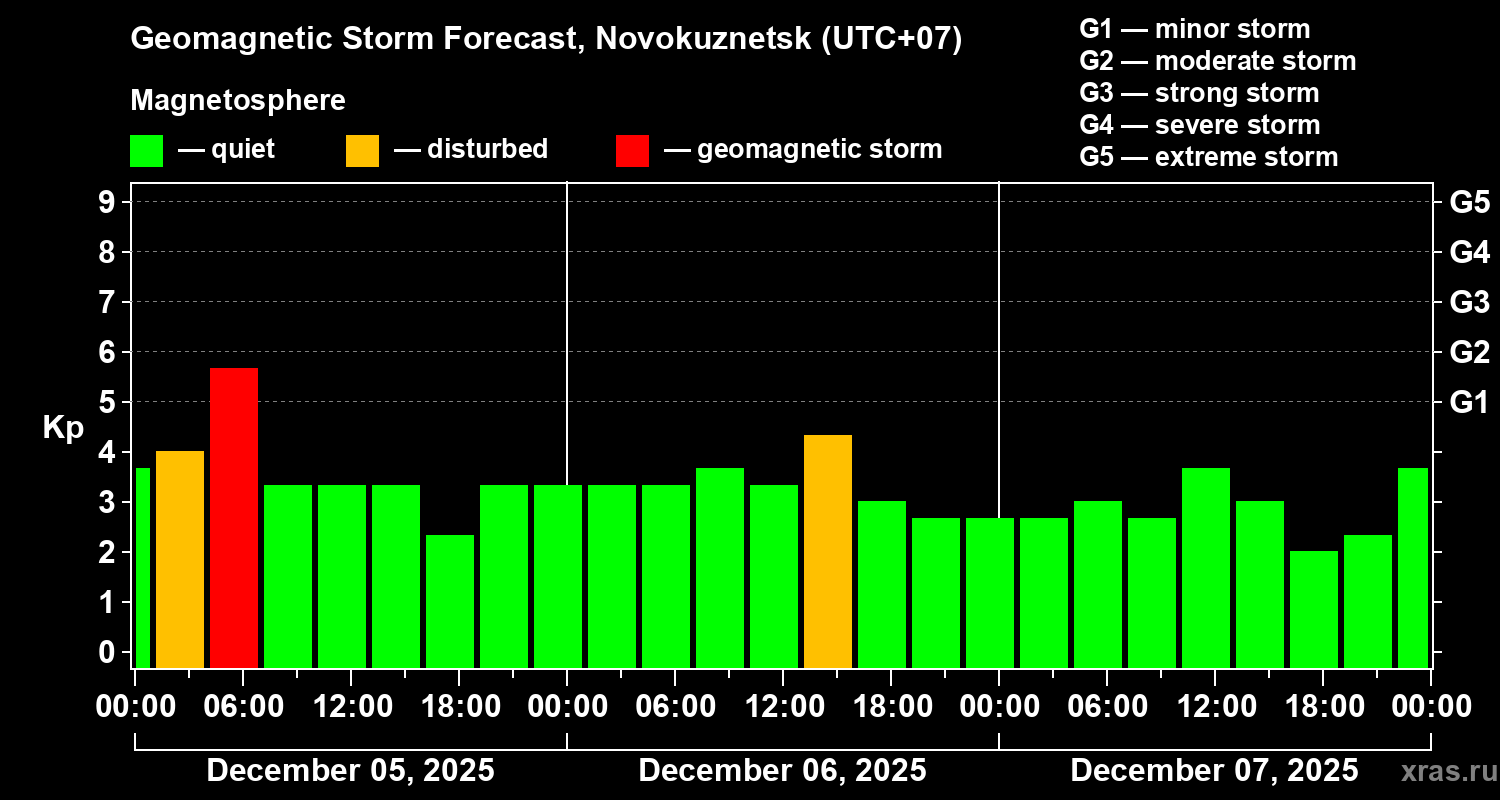 Forecast of the geomagnetic index&nbsp;Kp