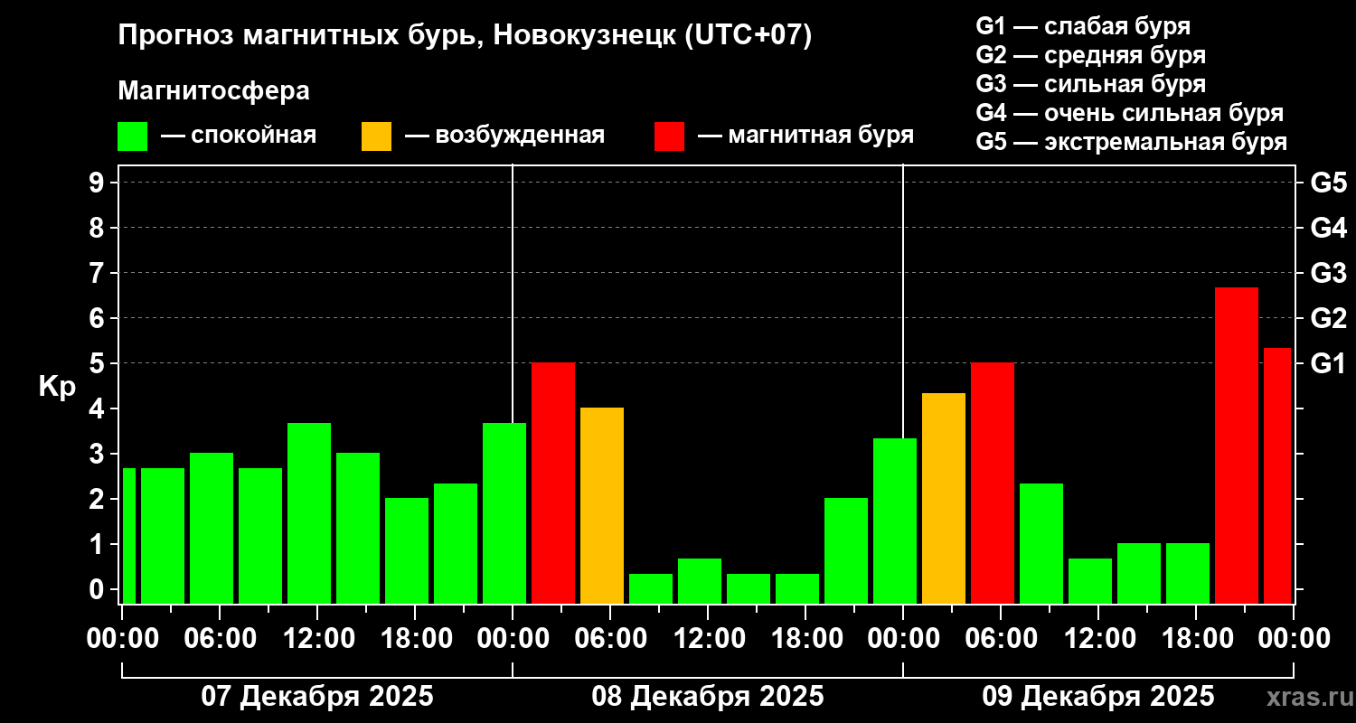 Прогноз геомагнитного индекса&nbsp;Kp