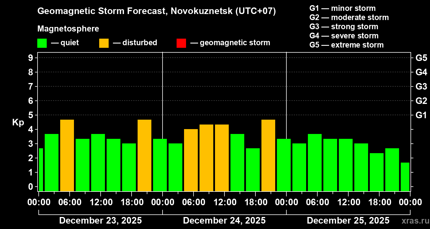 Forecast of the geomagnetic index&nbsp;Kp