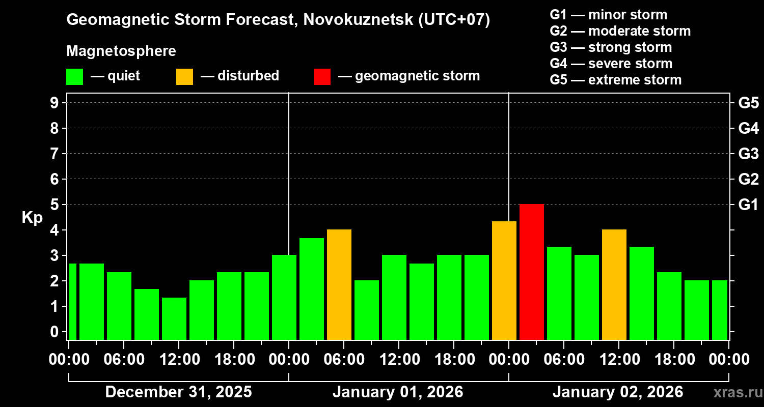 Forecast of the geomagnetic index&nbsp;Kp