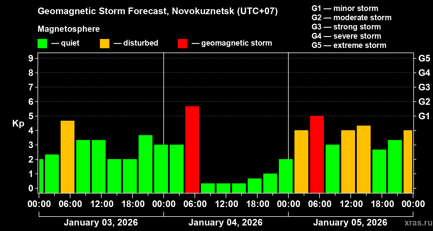 Forecast of the geomagnetic index&nbsp;Kp