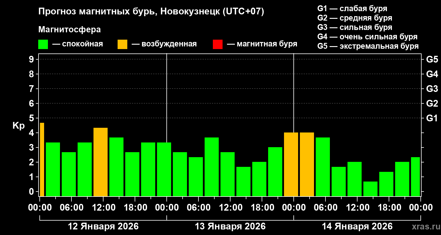 Прогноз геомагнитного индекса&nbsp;Kp