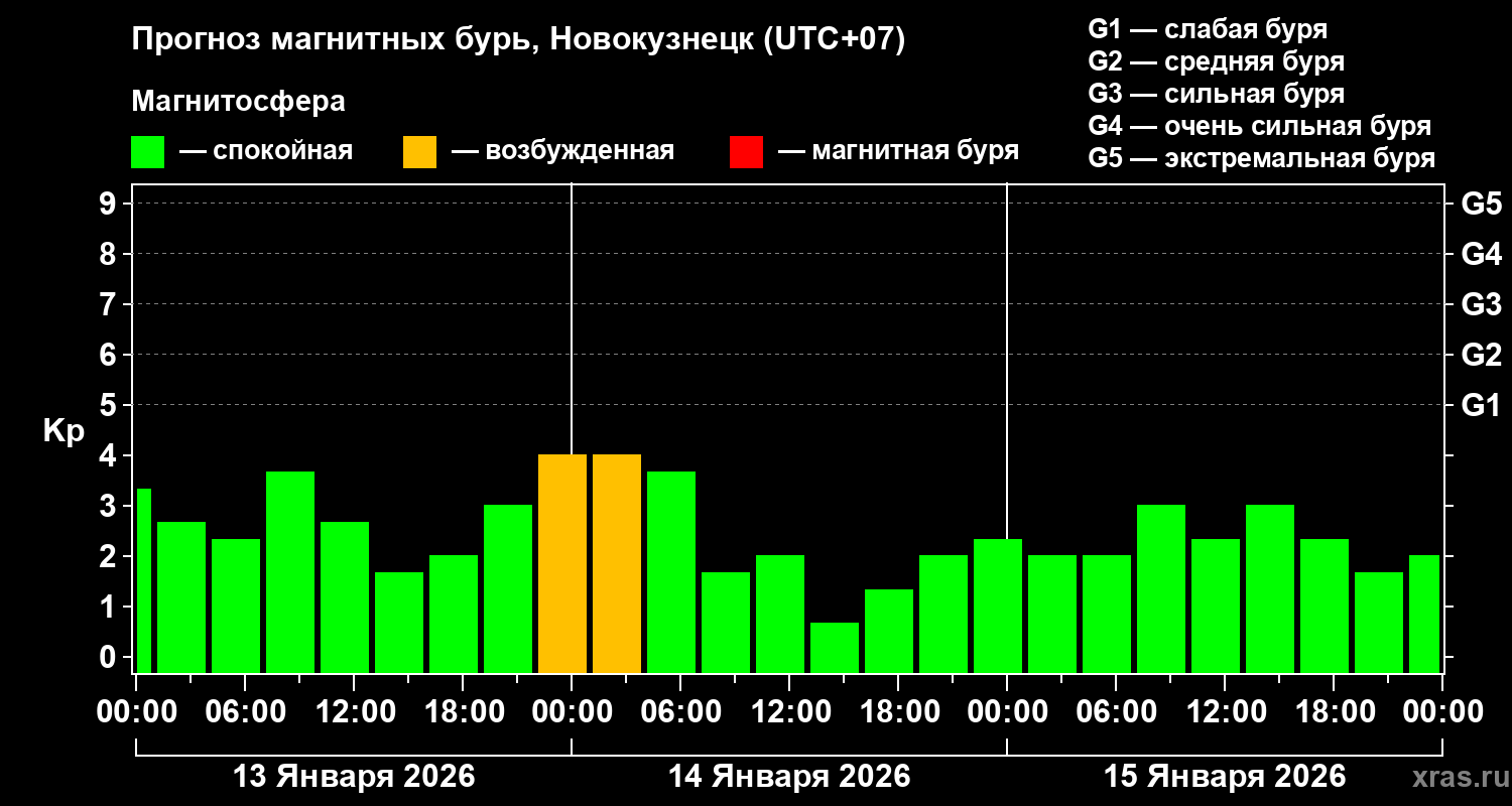 Прогноз геомагнитного индекса&nbsp;Kp