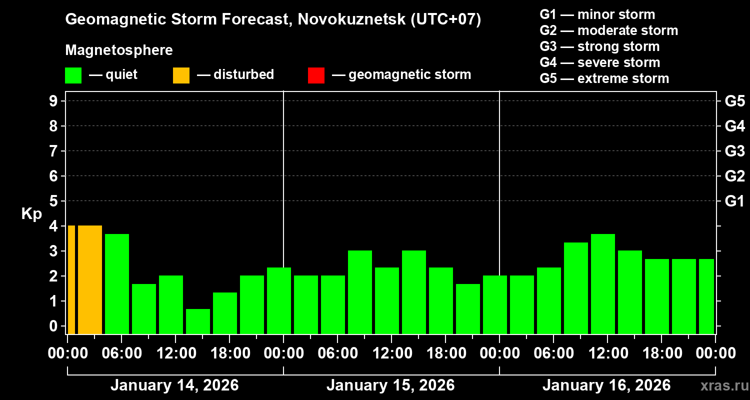 Forecast of the geomagnetic index&nbsp;Kp