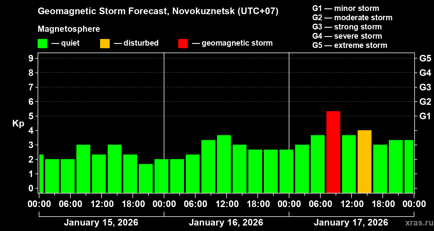 Forecast of the geomagnetic index&nbsp;Kp