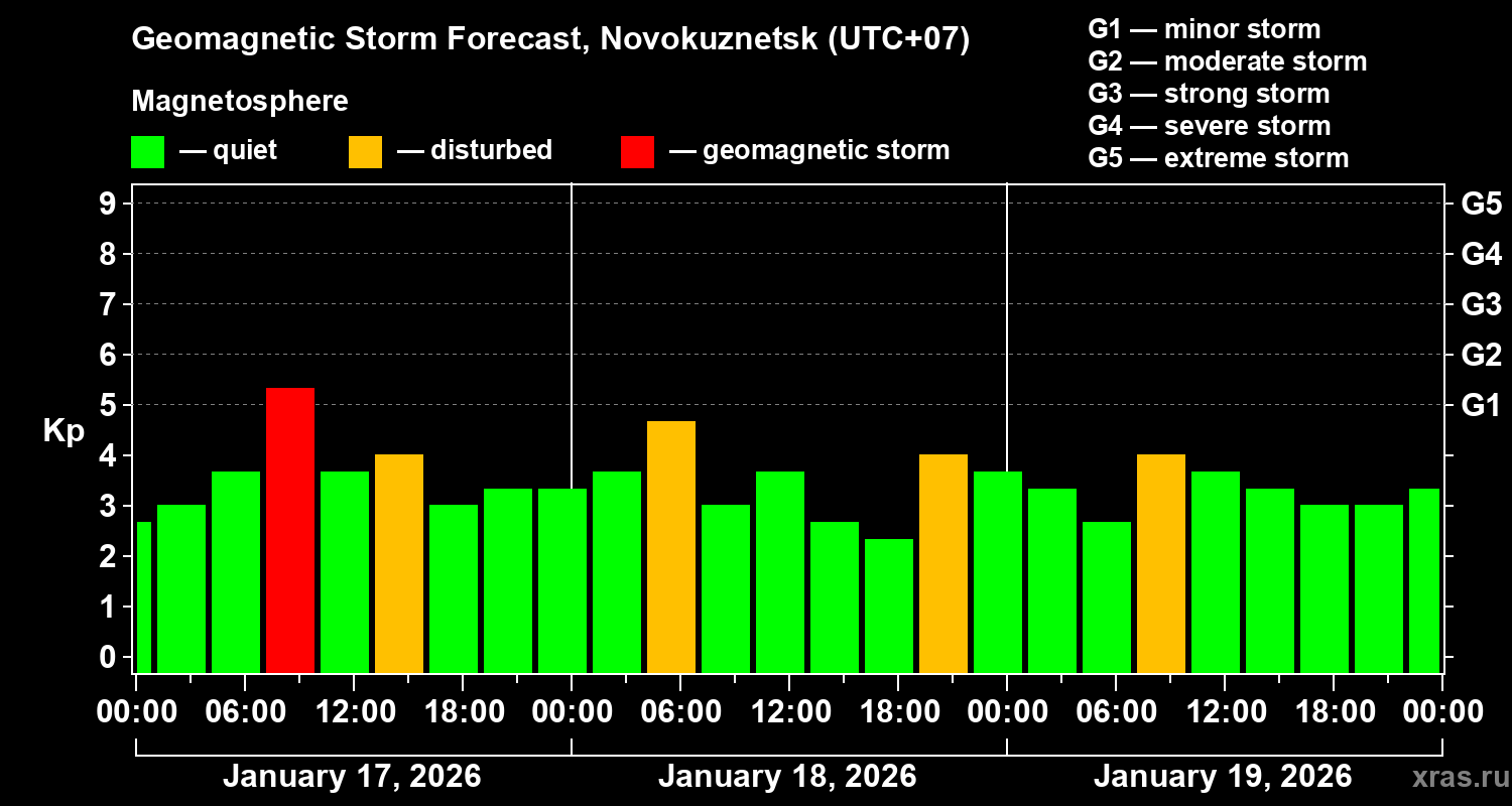 Forecast of the geomagnetic index&nbsp;Kp