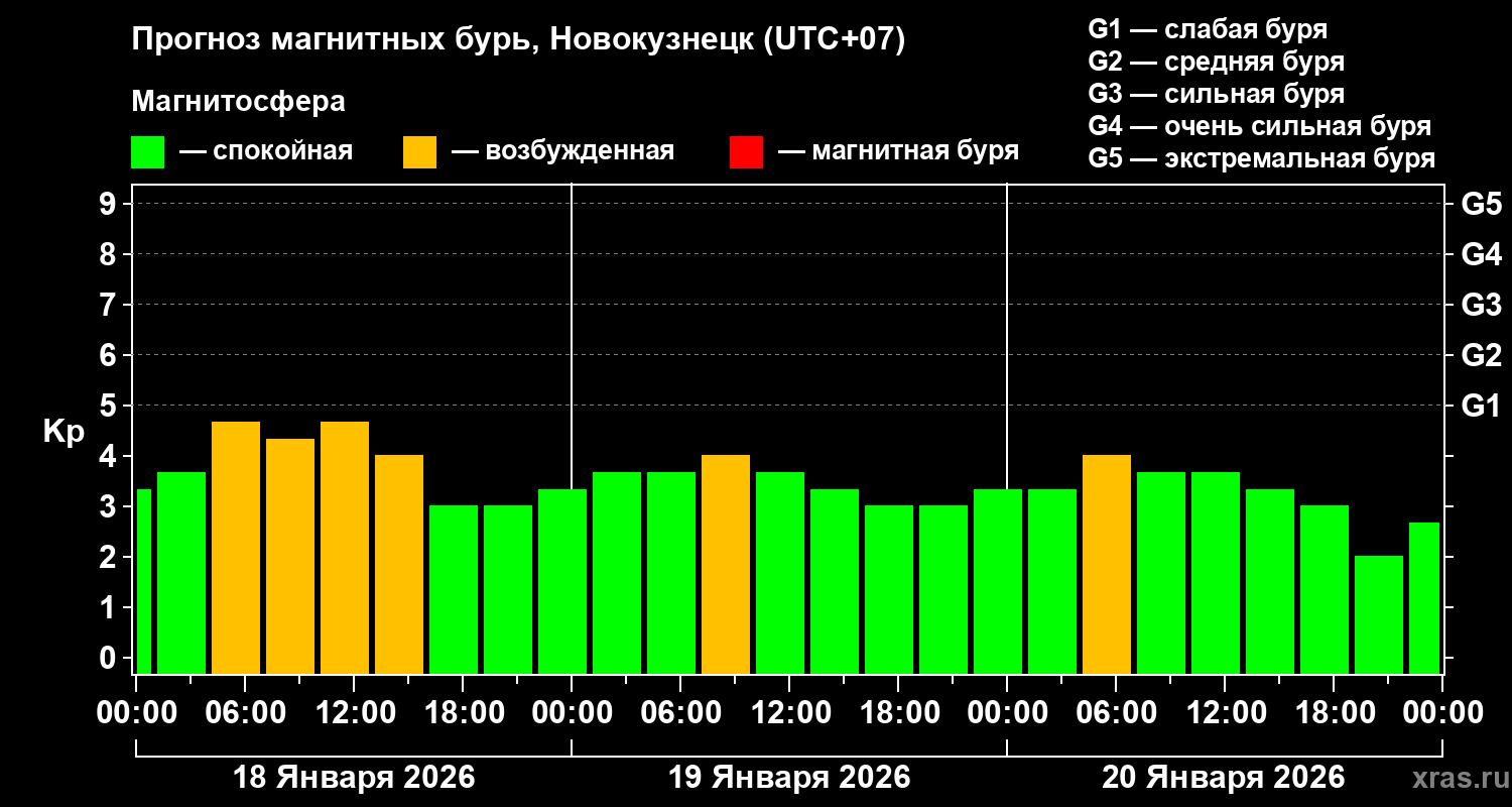 Прогноз геомагнитного индекса&nbsp;Kp
