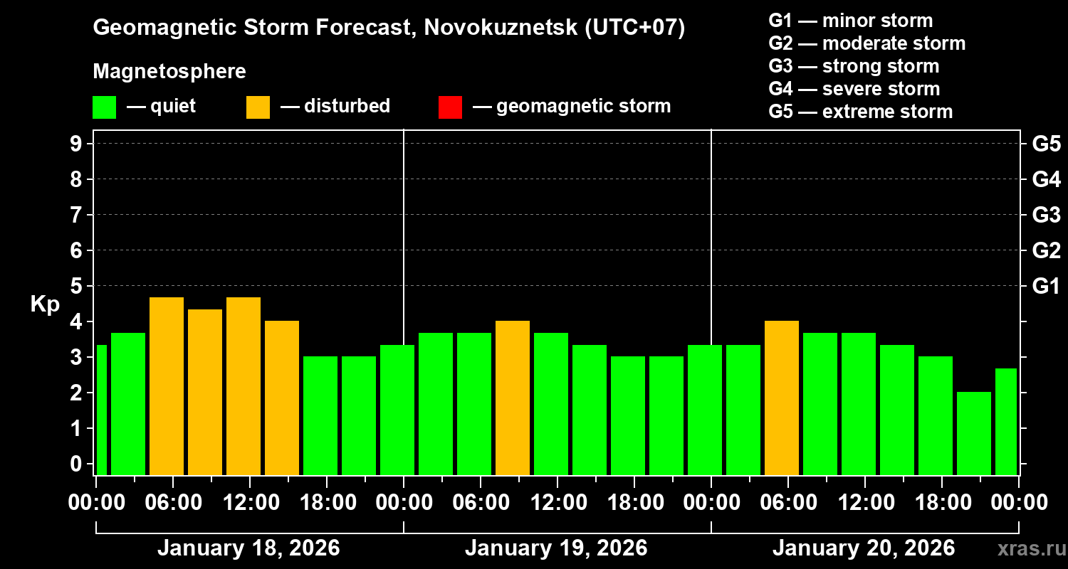 Forecast of the geomagnetic index&nbsp;Kp