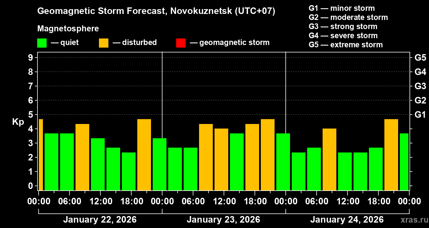 Forecast of the geomagnetic index&nbsp;Kp