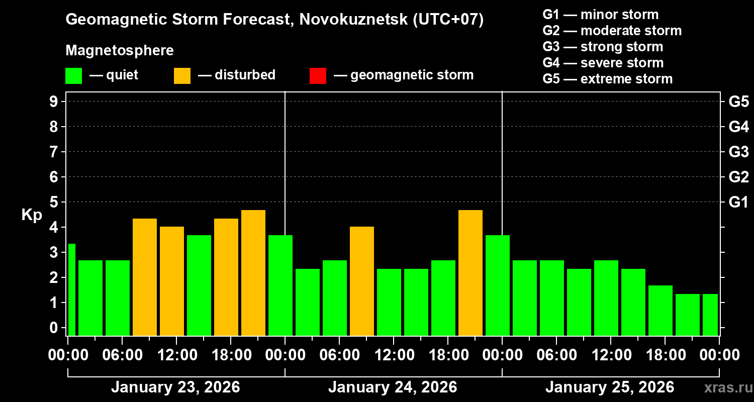 Forecast of the geomagnetic index&nbsp;Kp