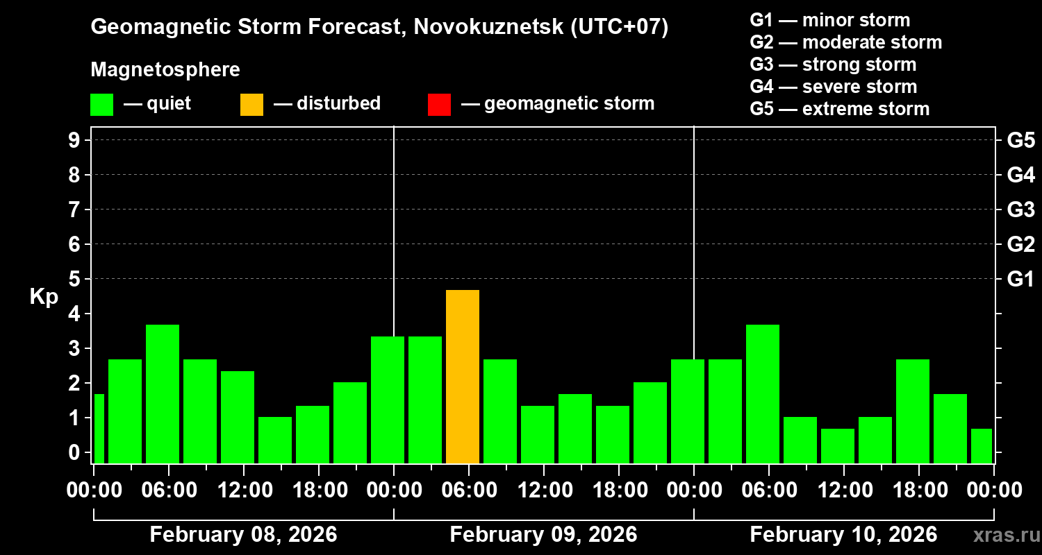 Forecast of the geomagnetic index&nbsp;Kp