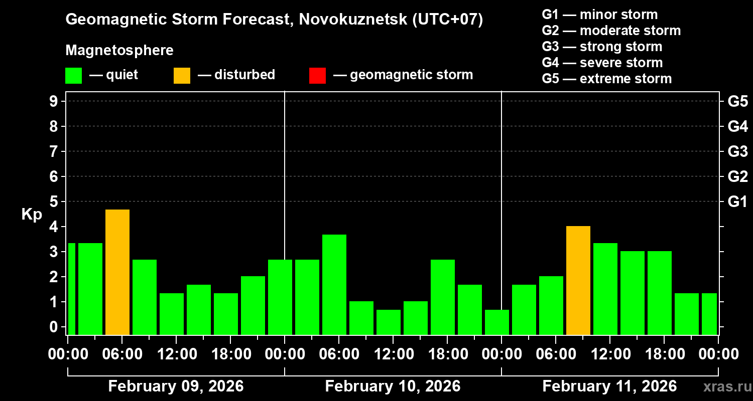 Forecast of the geomagnetic index&nbsp;Kp