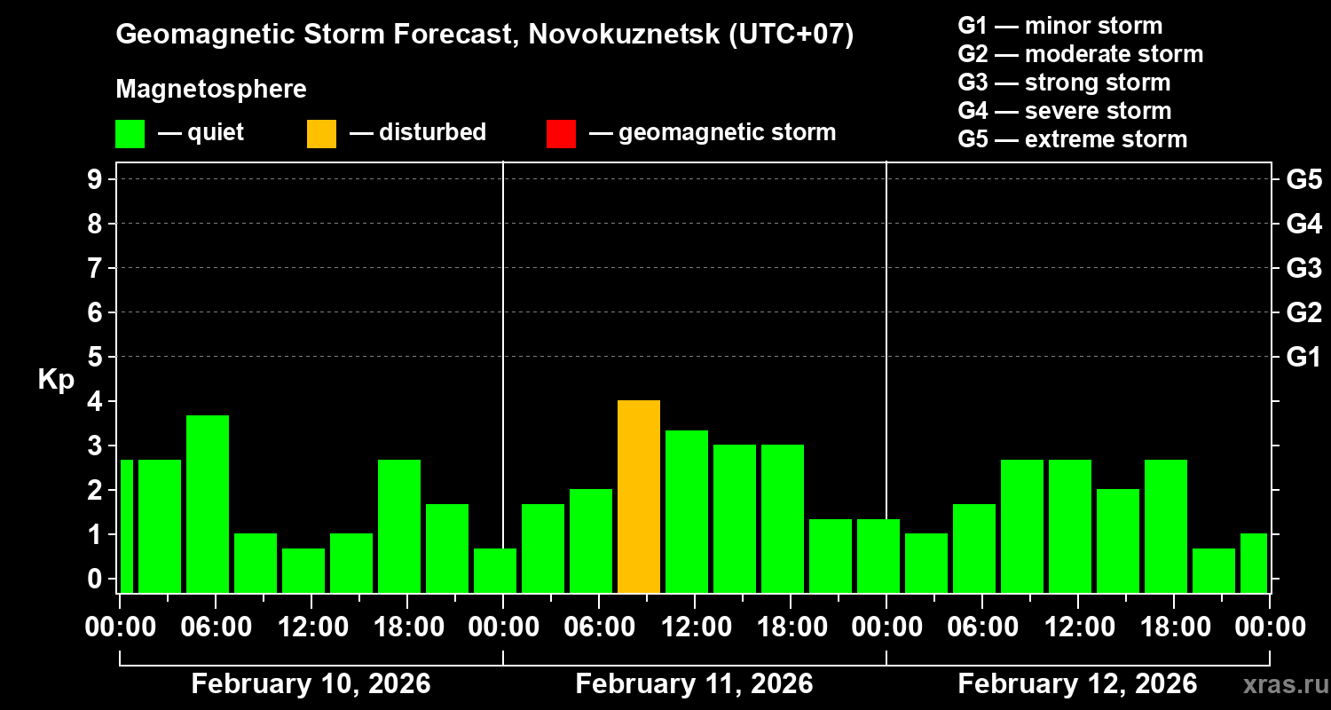 Forecast of the geomagnetic index&nbsp;Kp