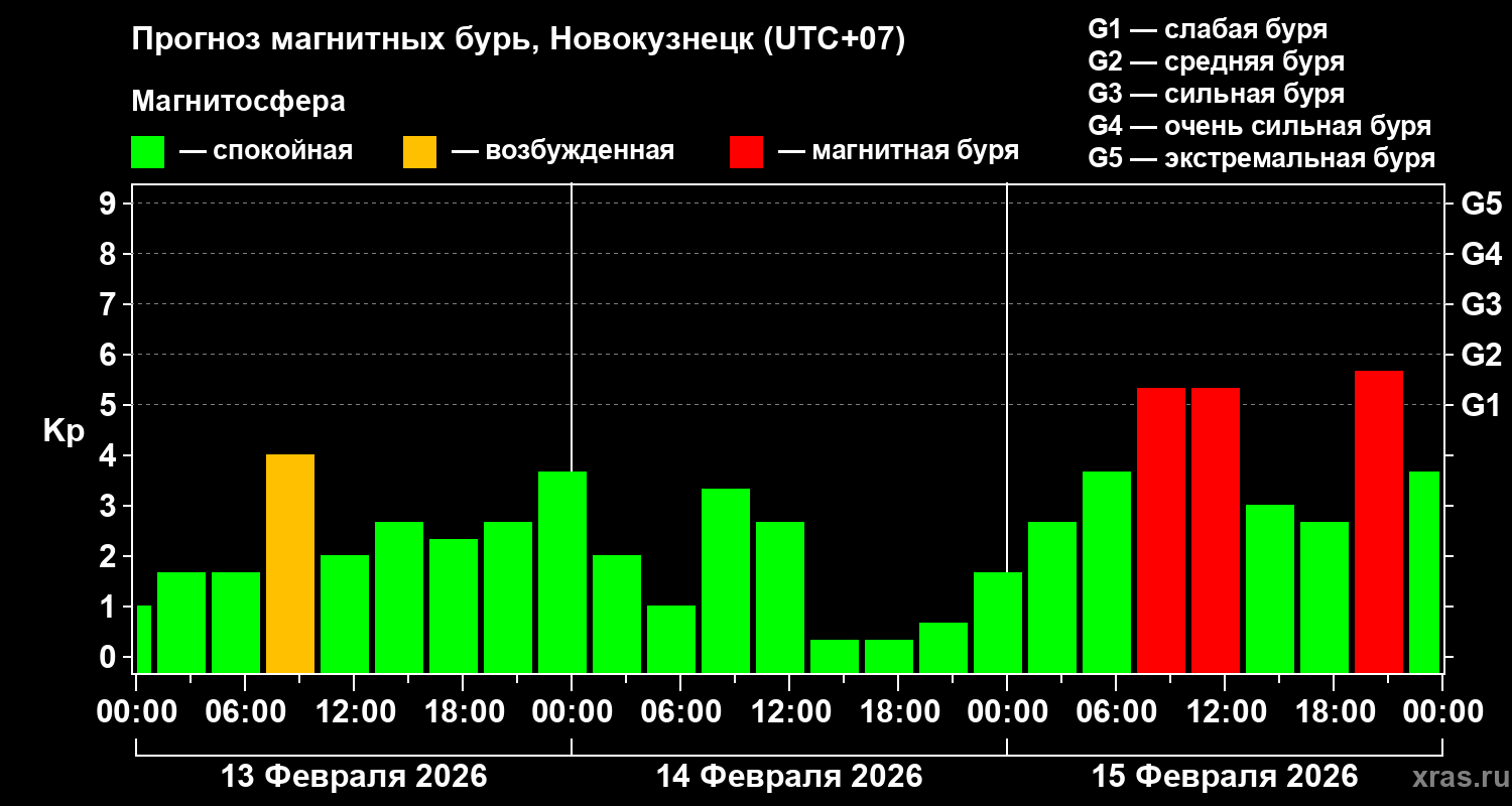 Прогноз геомагнитного индекса&nbsp;Kp