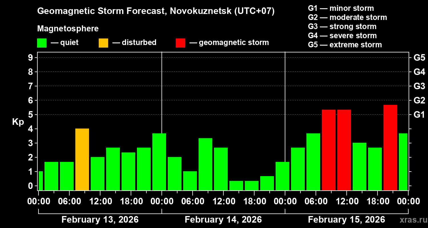 Forecast of the geomagnetic index&nbsp;Kp