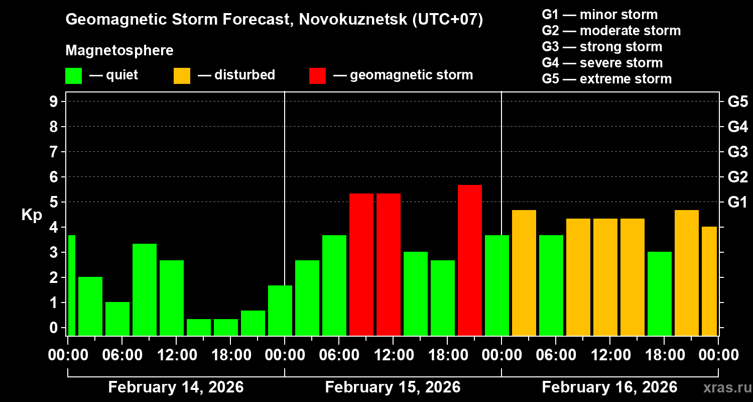 Forecast of the geomagnetic index&nbsp;Kp
