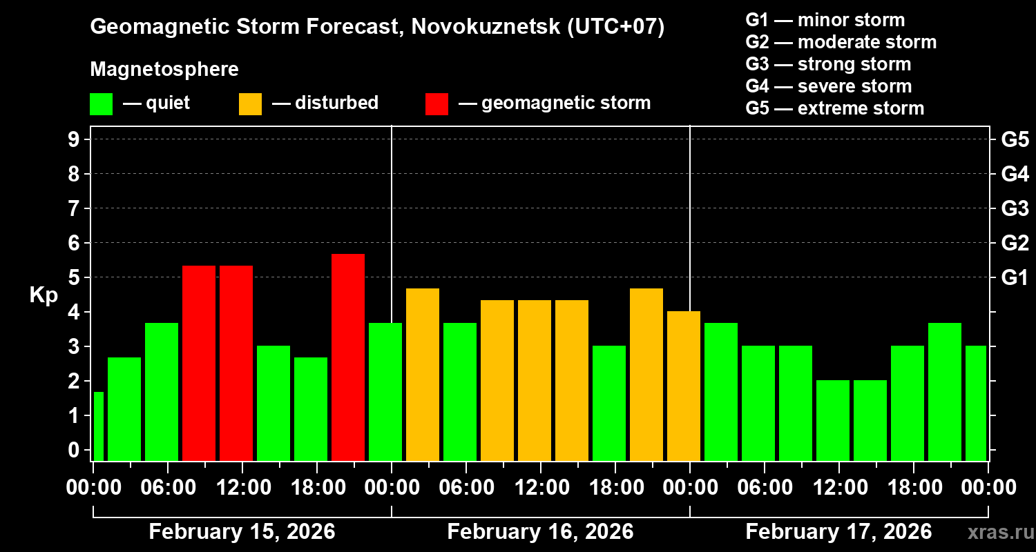 Forecast of the geomagnetic index&nbsp;Kp